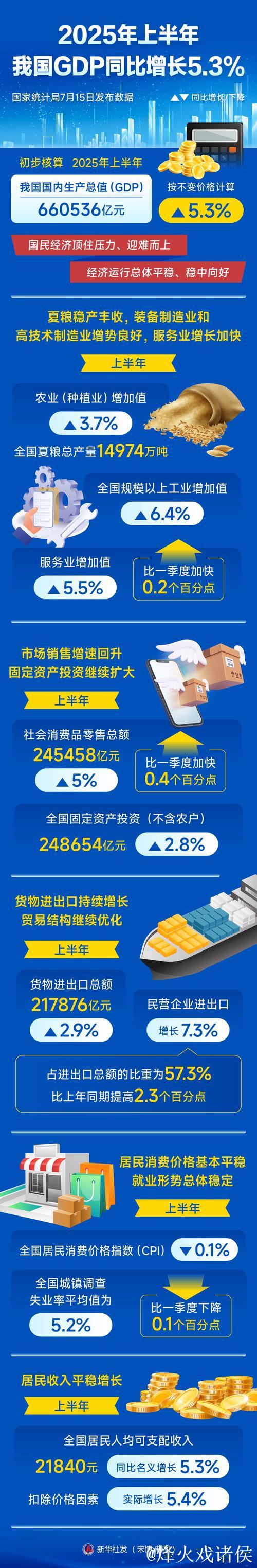 多项经济数据亮眼 彰显中国经济韧性与活力 多项经济数据亮眼 彰显中国经济韧性与活力